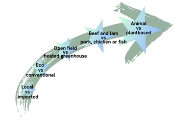 Figure 1 Showing the proportion of how different factors’ influence on the food consumption carbon footprint Source: Modified from the CONCITO report Klimavenlige madvarer (climate friendly food) by Michael Minter 2019.