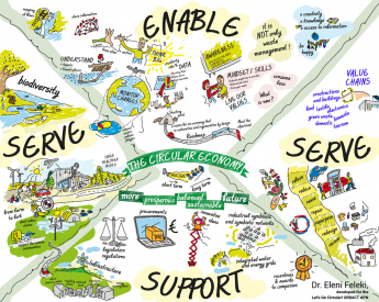 LETS GO CIRCULAR! Graphic Recording by Lead Expert Eleni Feleki with main aspects: enable, serve support