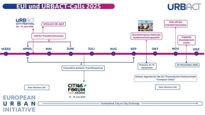 Zeitstrahl EUI & URBACT 2025