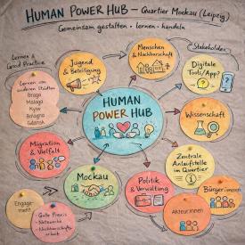 Brainstorming Pinboard Human Power Hub 