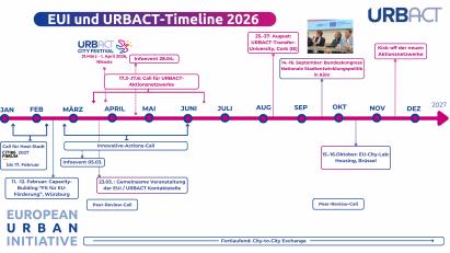 EUI URBACT Timeline 26