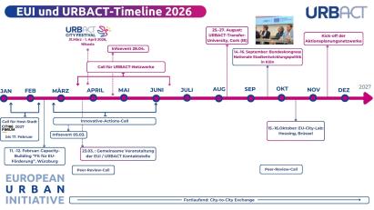 Timeline URBACT