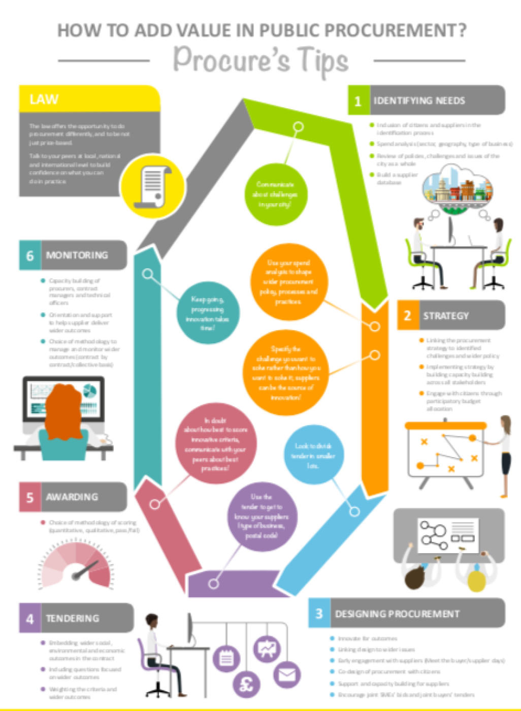 Procurement infographic