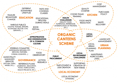 https://urbact.eu/sites/default/files/styles/width_400/public/media/mouans_sartoux_bio_canteens_scheme.png?itok=Yp5u9Kal