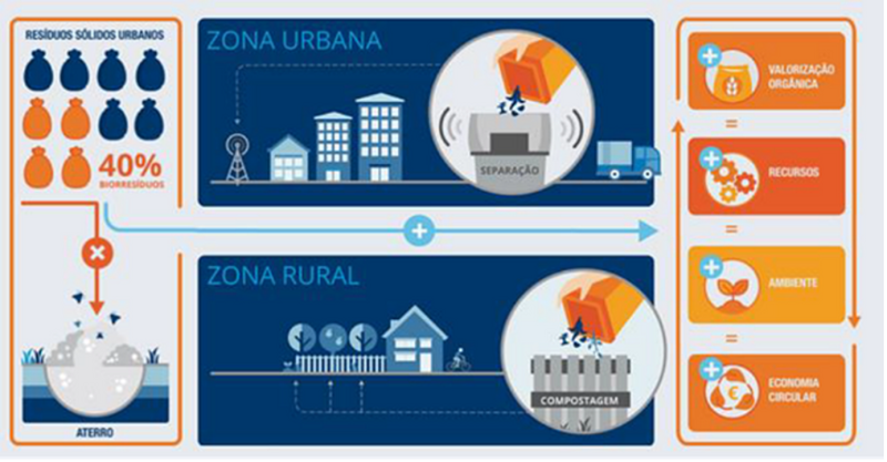 Flyer promoting a waste separation initiative