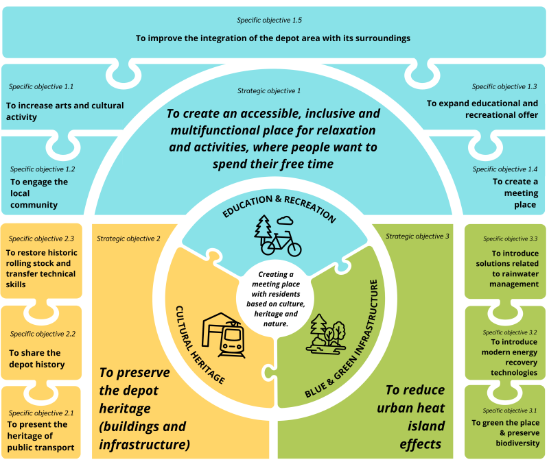 Figure 2: Logic running Wrocław's plan (PL), GreenPlace.