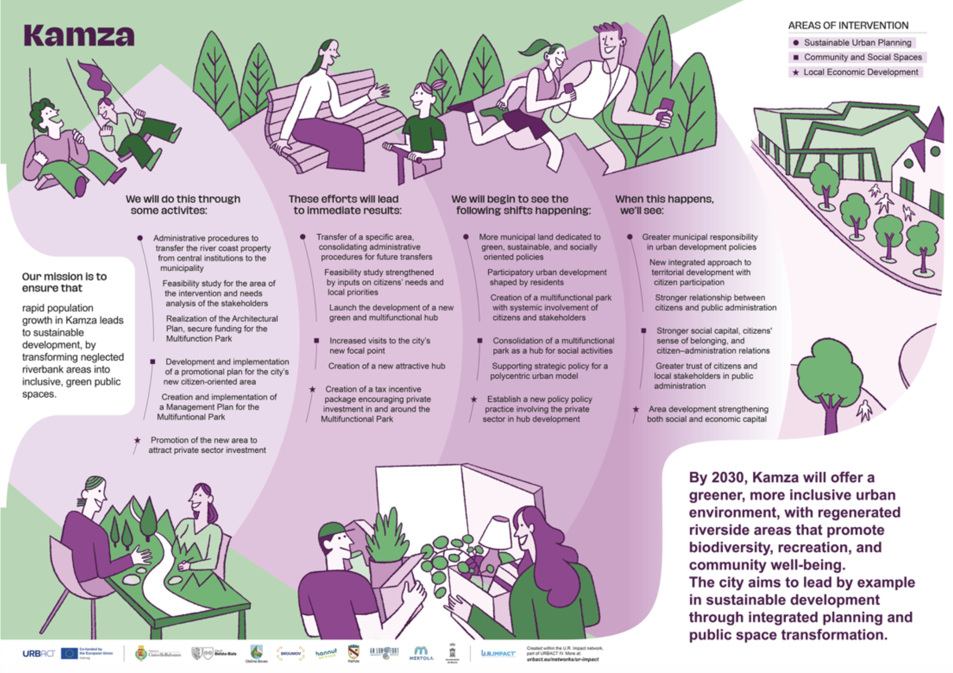 Figure 3- The Theory of Change model of Kamza (Albania).